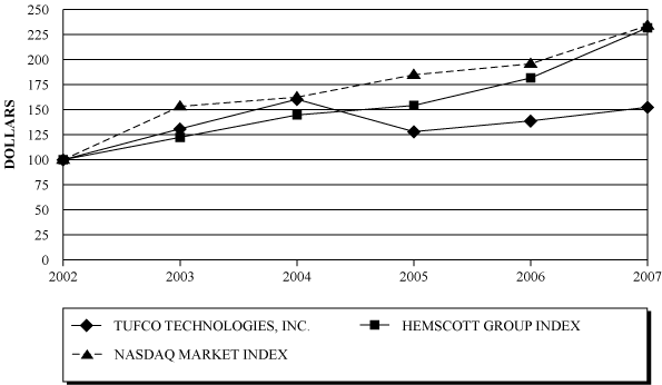 PERFORMANCE GRAPH